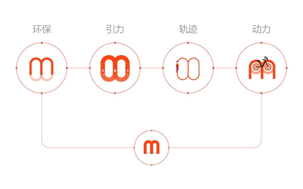 共享单车品牌摩拜视觉形象升级