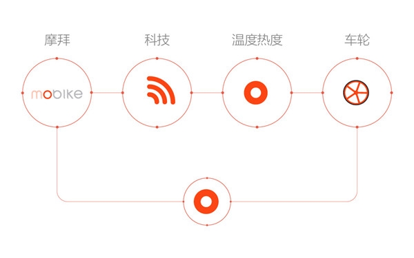 共享单车品牌摩拜视觉形象升级