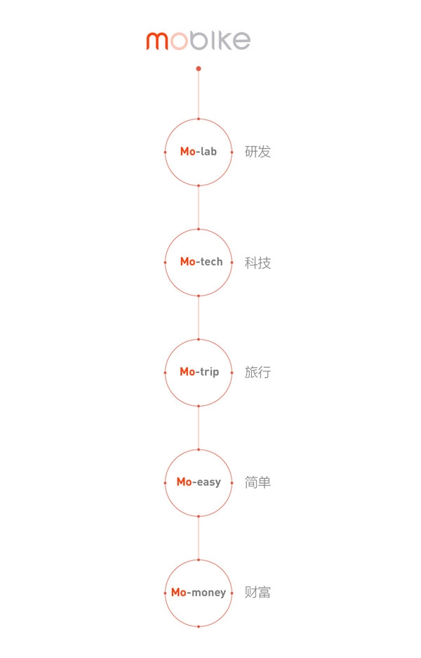 共享单车品牌摩拜视觉形象升级